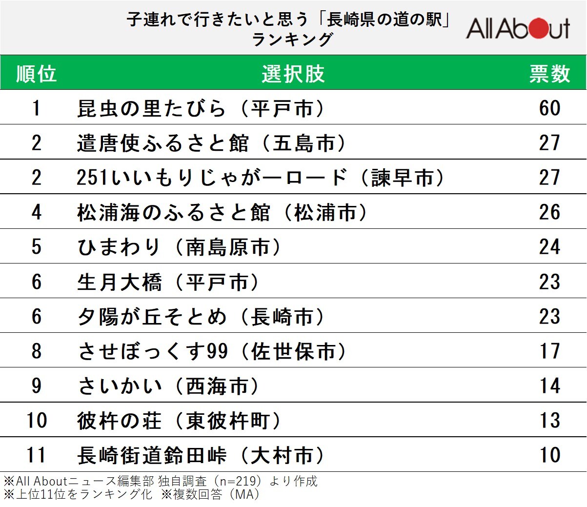 子連れで行きたいと思う「長崎県の道の駅」ランキング