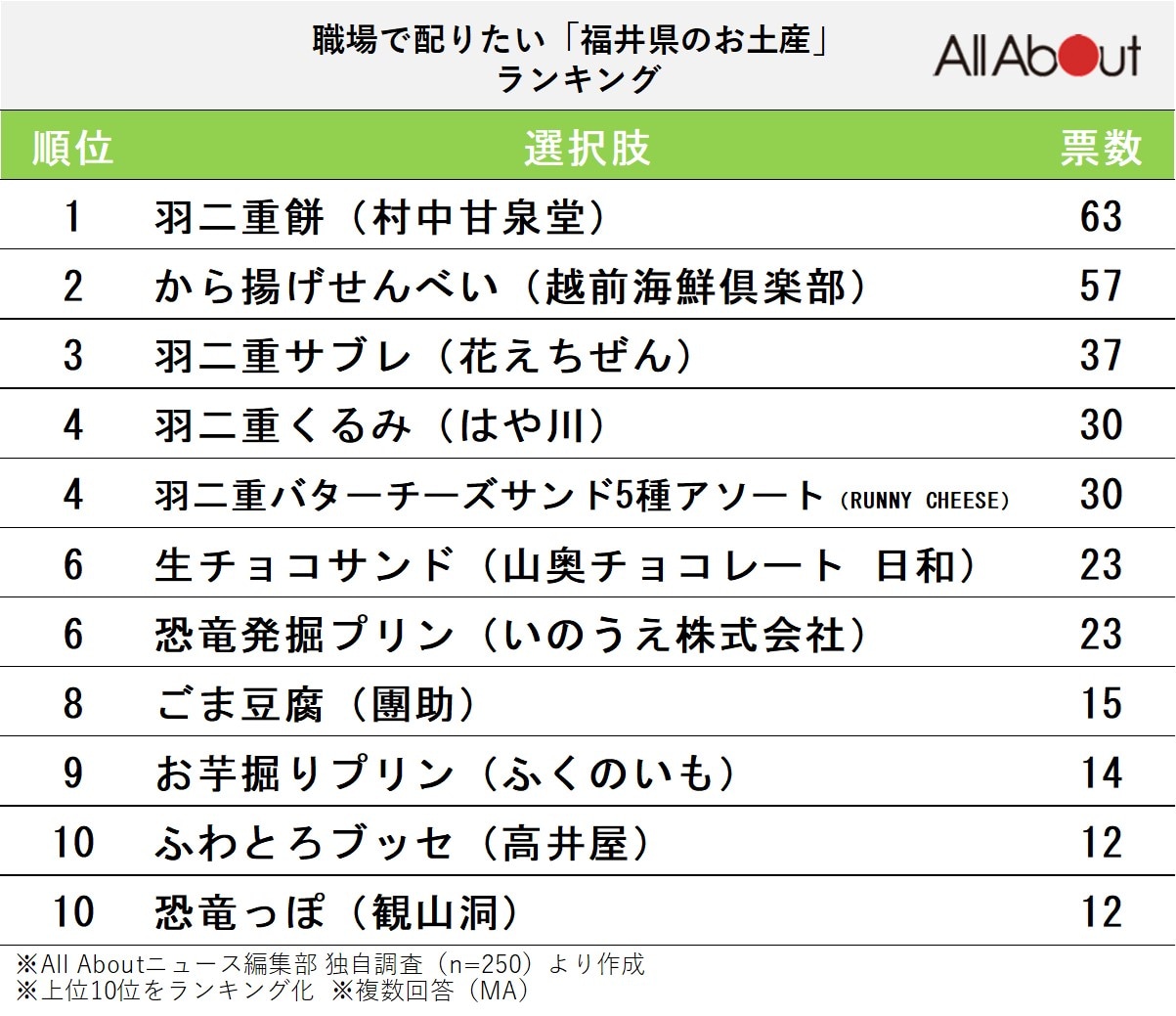 職場で配りたい「福井県のお土産」ランキング