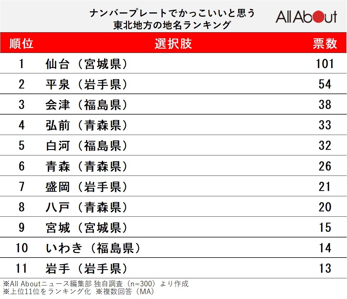 ナンバープレートでかっこいいと思う東北地方の地名ランキング
