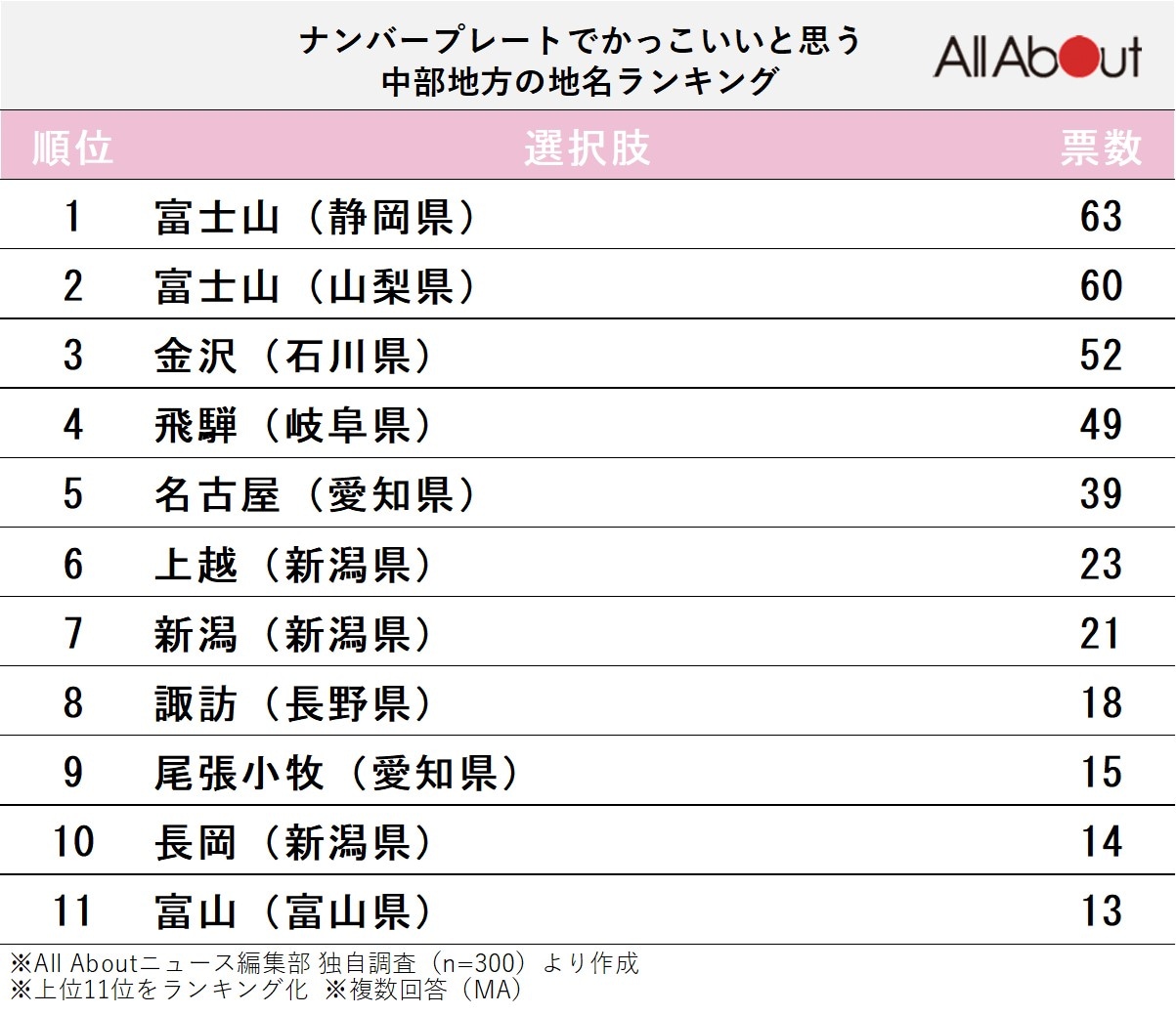 ナンバープレートでかっこいいと思う「中部地方の地名」ランキング