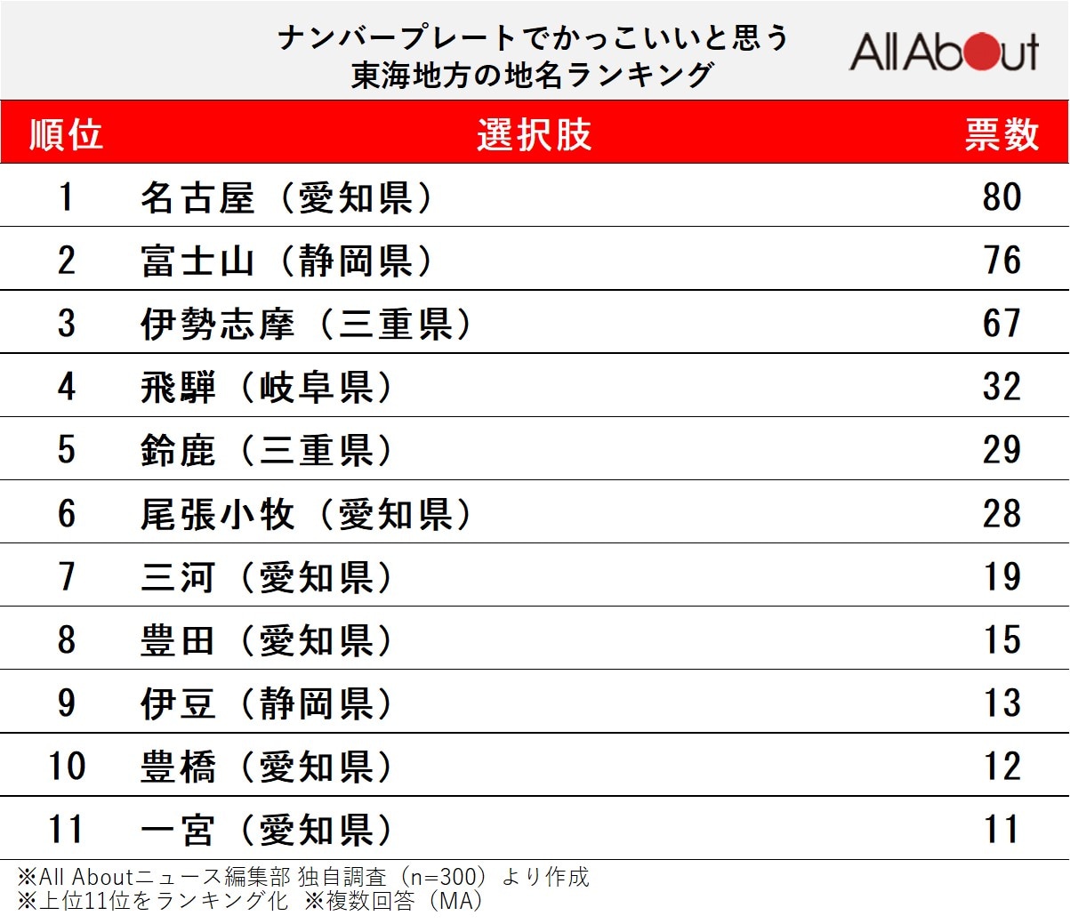 ナンバープレートでかっこいいと思う「東海地方の地名」ランキング