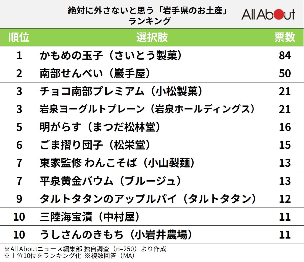 絶対に外さない「岩手県のお土産」ランキングの画像