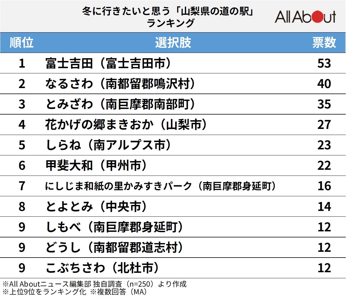 冬に行きたいと思う山梨県の道の駅ランキング