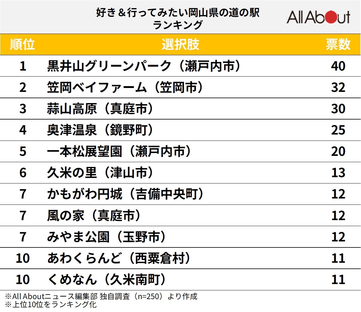 好き＆行ってみたい岡山県の道の駅ランキング