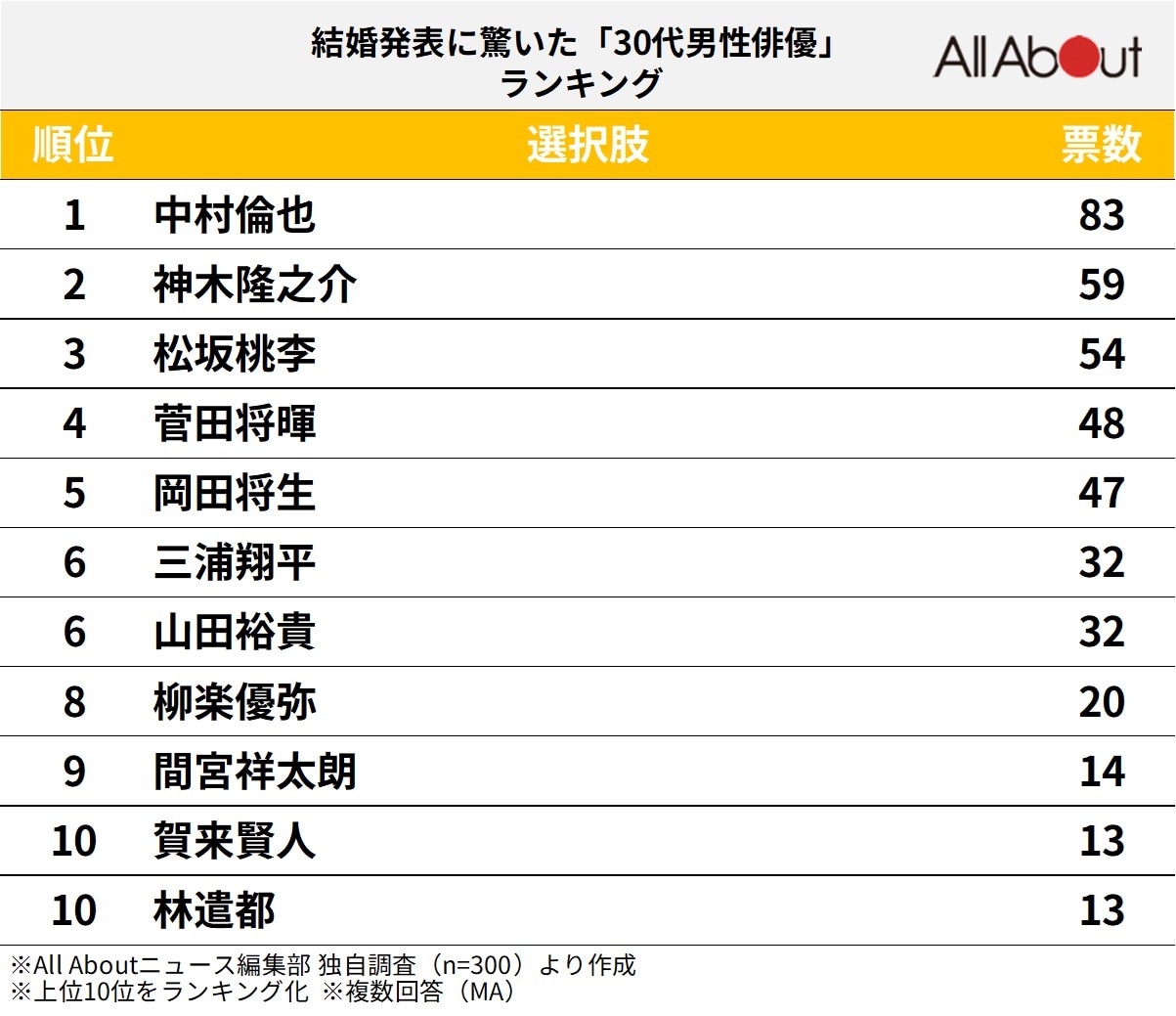 結婚発表に驚いた「30代男性俳優」ランキング