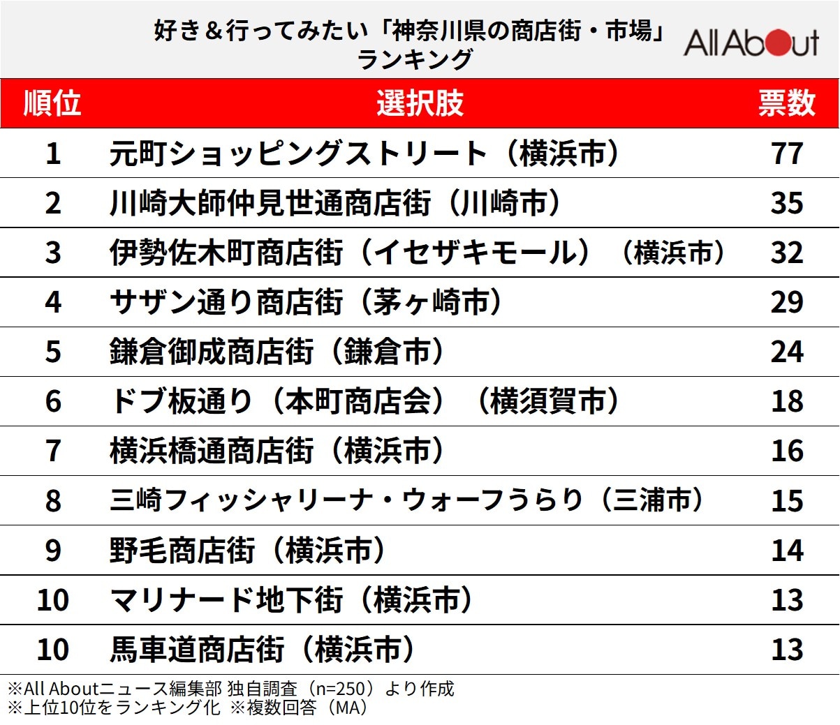 好き＆行ってみたい「神奈川県の商店街・市場」ランキング