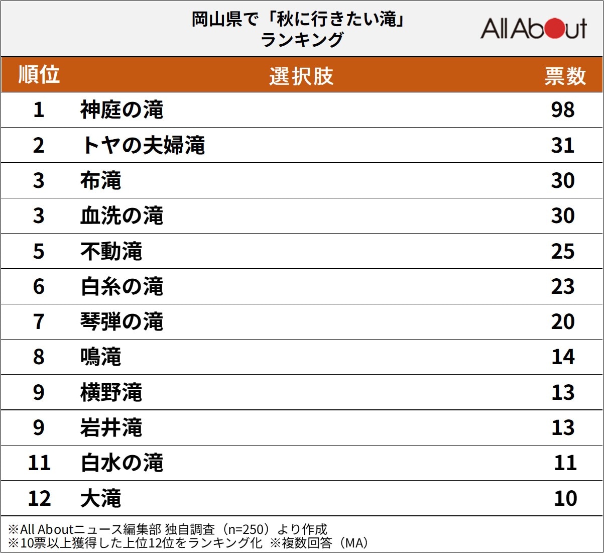 岡山県で「秋に行きたい滝」ランキング