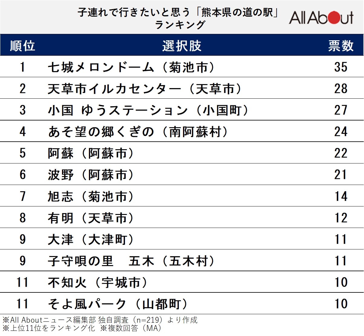 子連れで行きたいと思う「熊本県の道の駅」ランキング