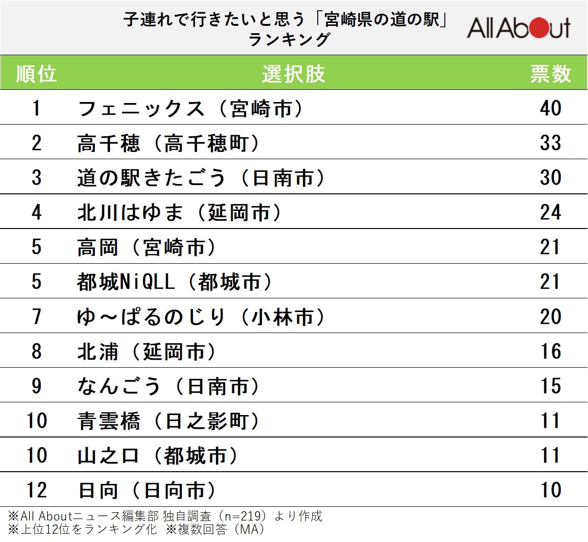子連れで行きたいと思う「宮崎県の道の駅」ランキング