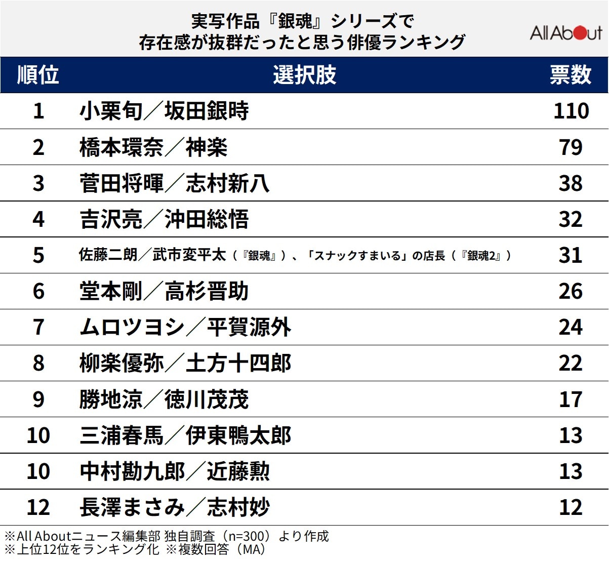 実写作品『銀魂』シリーズで存在感が抜群だったと思う俳優ランキング