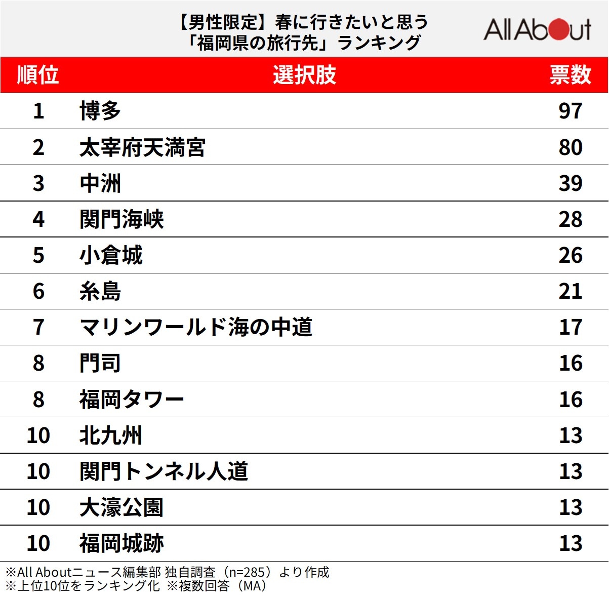 【男性限定】春に行きたいと思う「福岡県の旅行先」ランキング