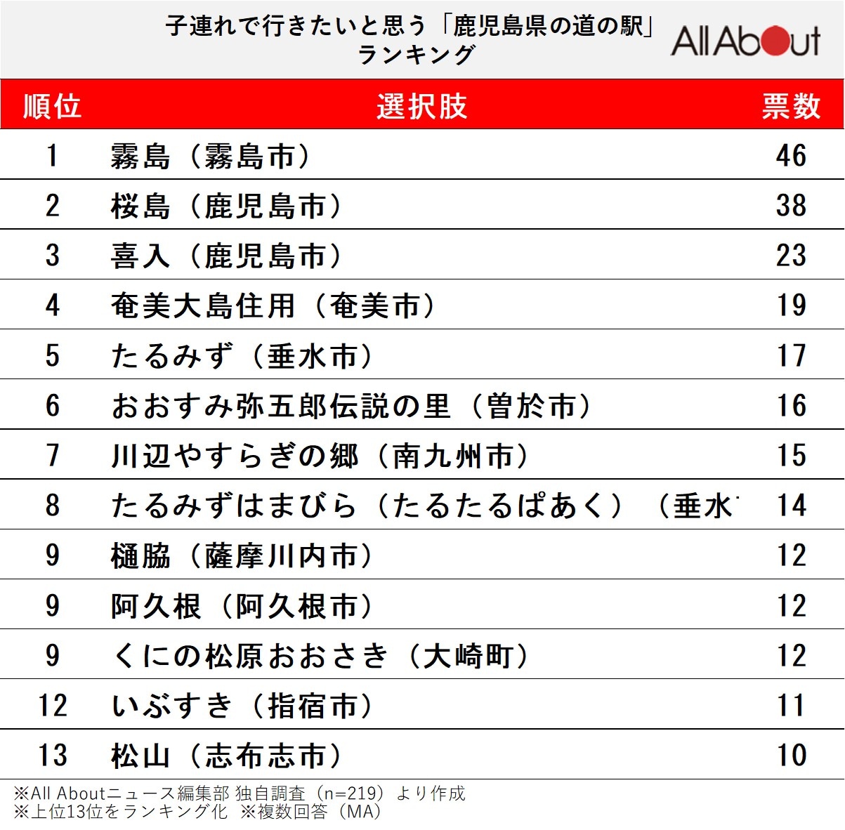 子連れで行きたいと思う「鹿児島県の道の駅」ランキング