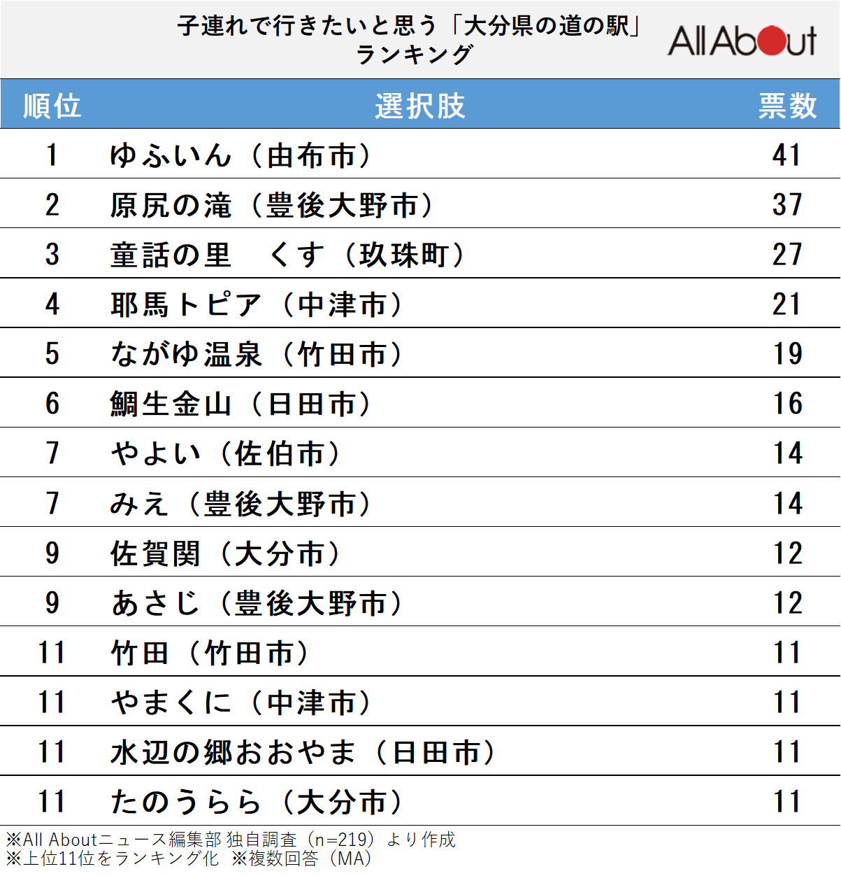 子連れで行きたいと思う「大分県の道の駅」ランキング