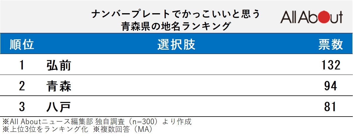 ナンバープレートでかっこいいと思う青森県の地名ランキング