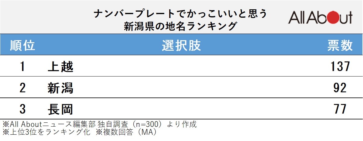 ナンバープレートでかっこいいと思う「新潟県の地名」ランキング