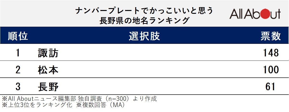 ナンバープレートでかっこいいと思う「長野県の地名」ランキング