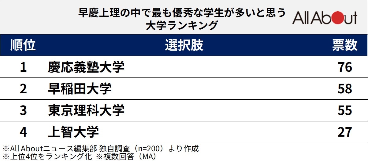 早慶上理の中で最も優秀な学生が多いと思うランキング