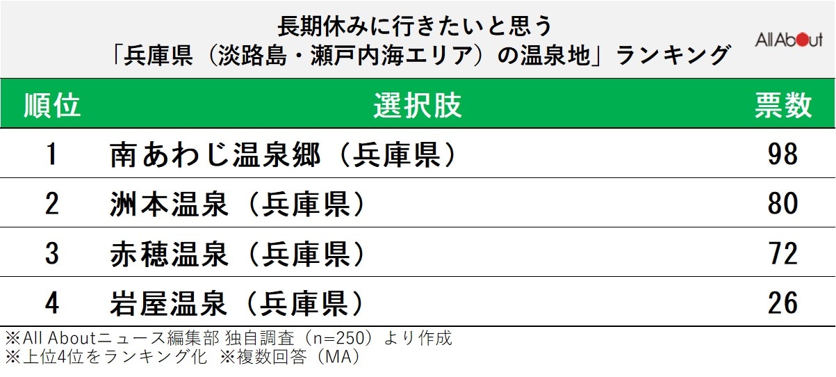 長期休暇に行きたいと思う「兵庫県（淡路島・瀬戸内海エリア）の温泉地」ランキング
