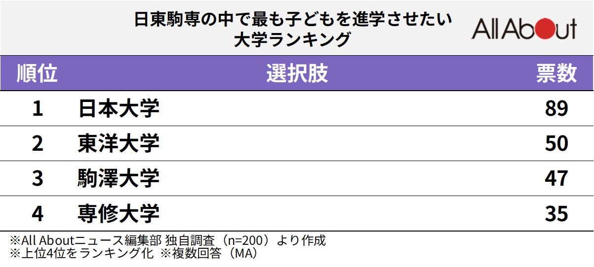 最も子どもを進学させたい大学ランキング