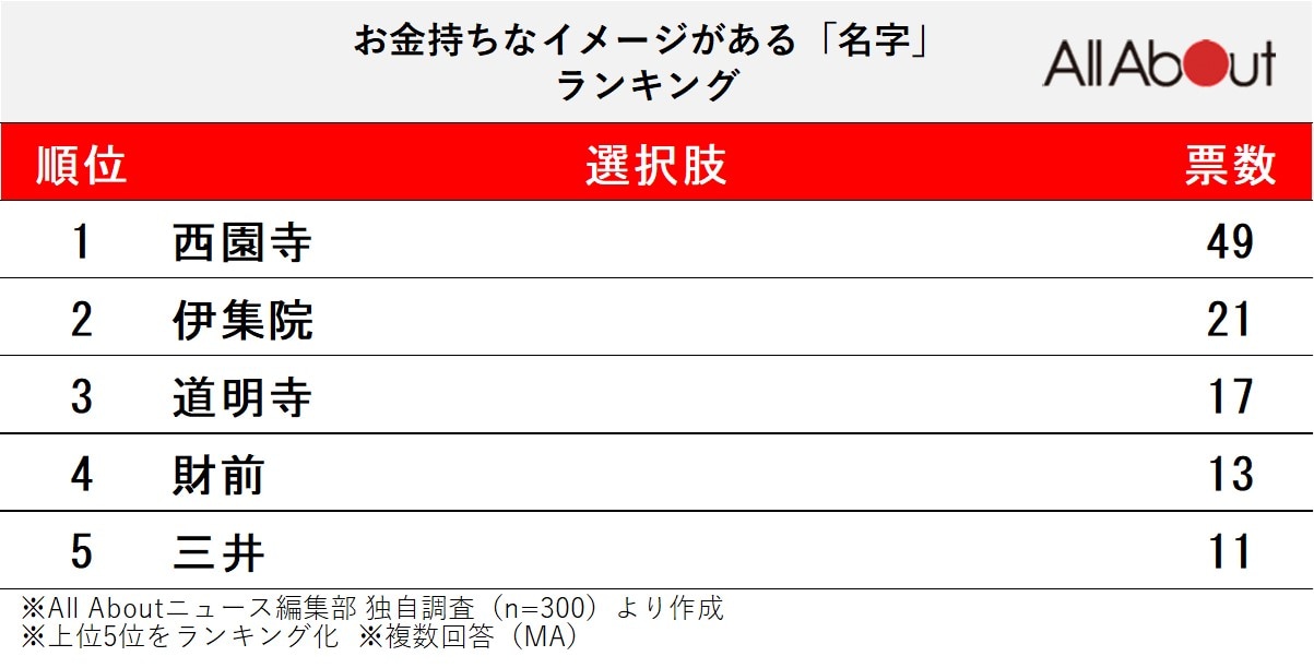 お金持ちなイメージがある「名字」ランキング
