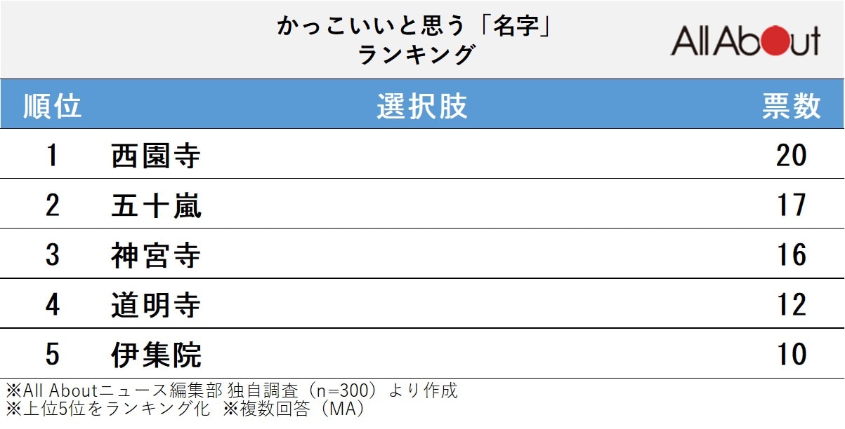 かっこいいと思う「名字」ランキング