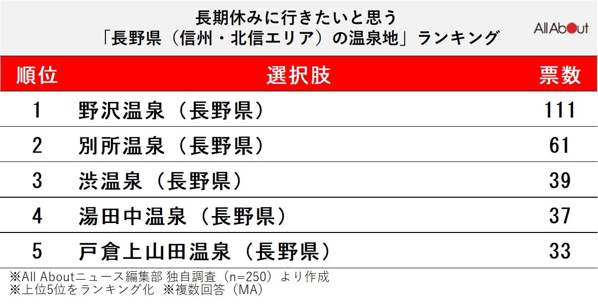 長期休暇に行きたいと思う「長野県（信州・北信エリア）の温泉地」ランキング