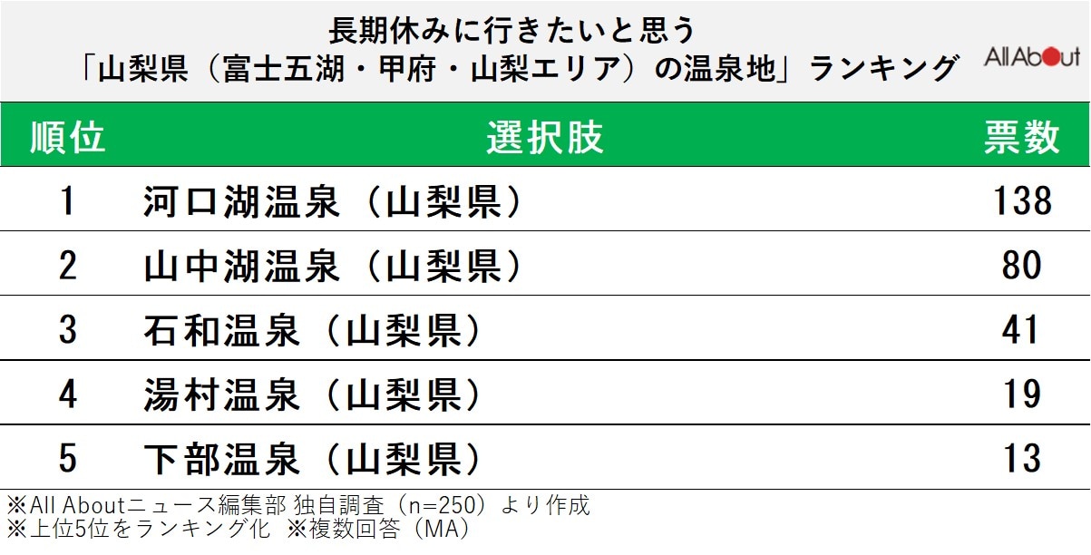 長期休暇に行きたいと思う「山梨県（富士五湖・甲府・山梨エリア）の温泉地」ランキング
