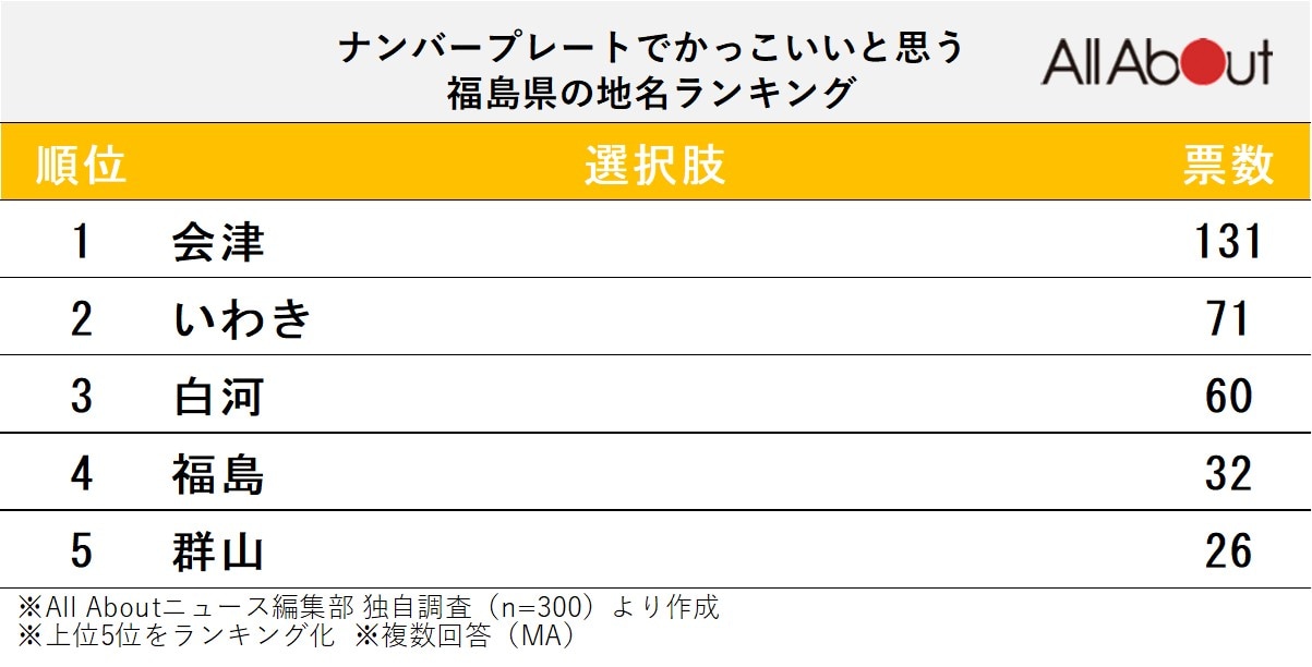 ナンバープレートでかっこいいと思う福島県の地名ランキング
