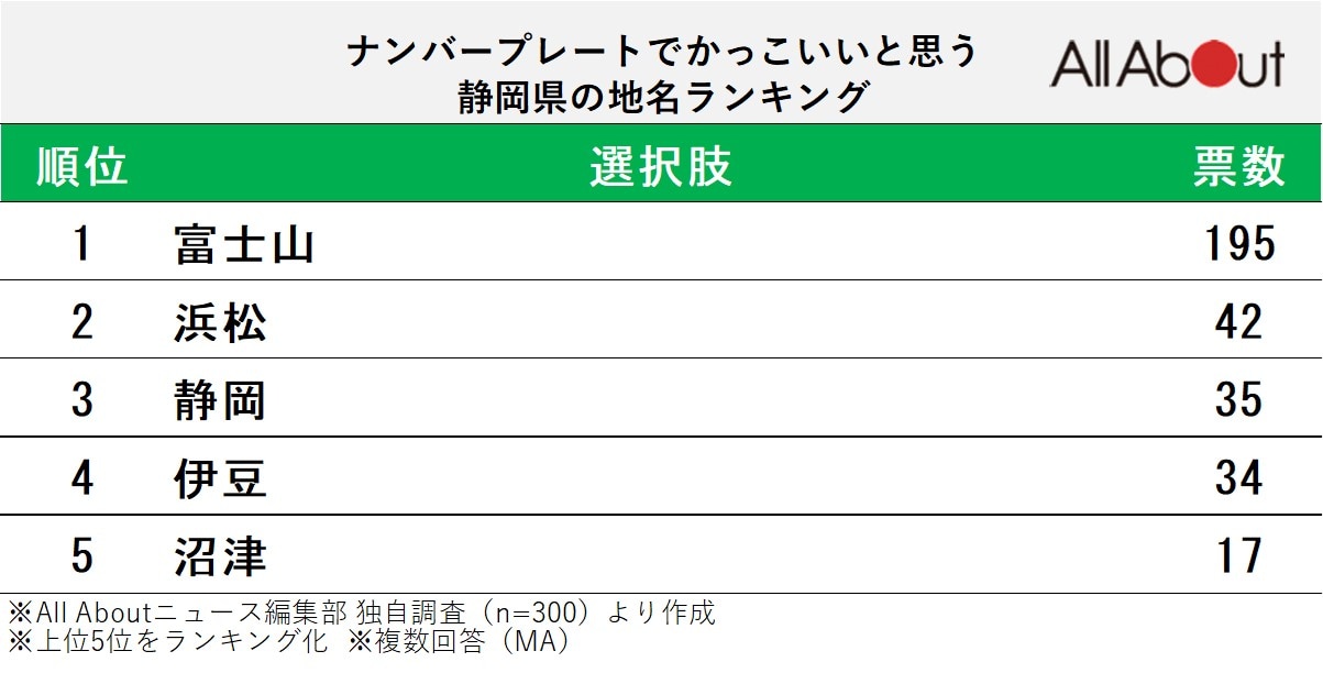ナンバープレートでかっこいいと思う「静岡県の地名」ランキング