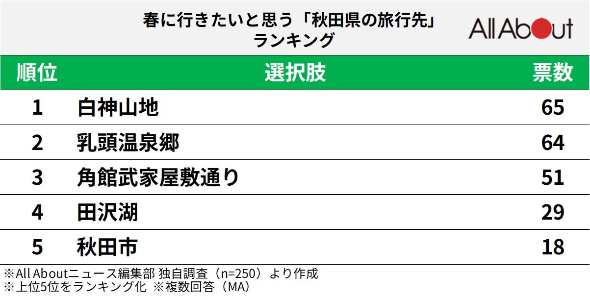 春に行きたいと思う「秋田県の旅行先」ランキング
