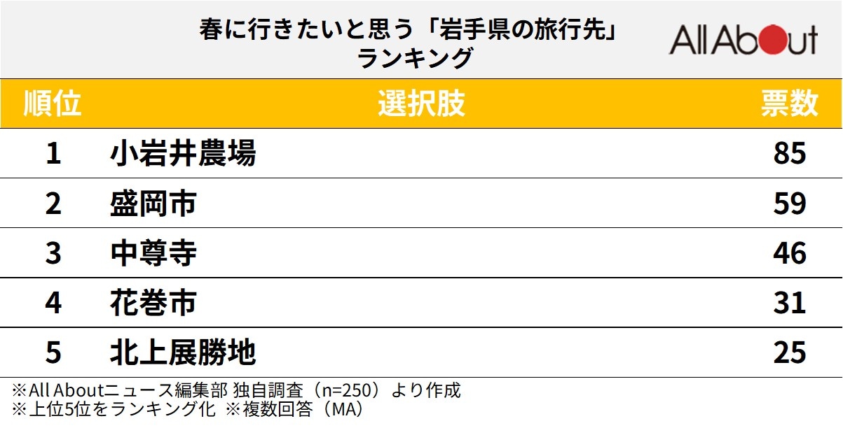 春に行きたいと思う「岩手県の旅行先」ランキング