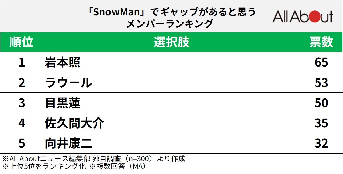 「Snow Man」でギャップがあると思うメンバーメンバーランキング