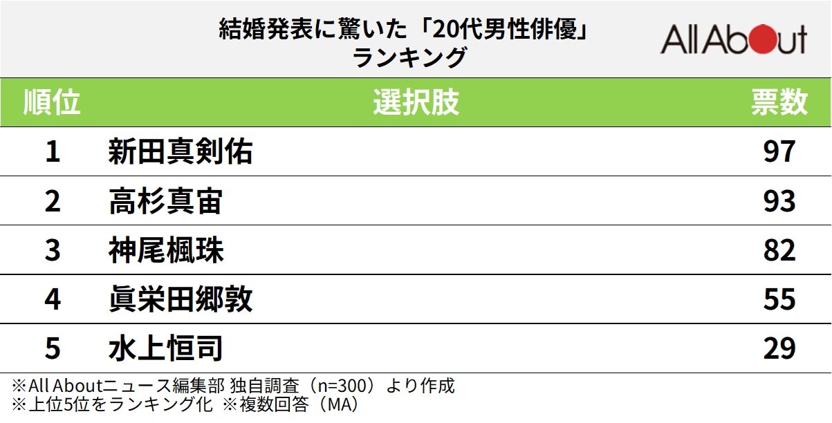 結婚発表に驚いた「20代男性俳優」ランキング
