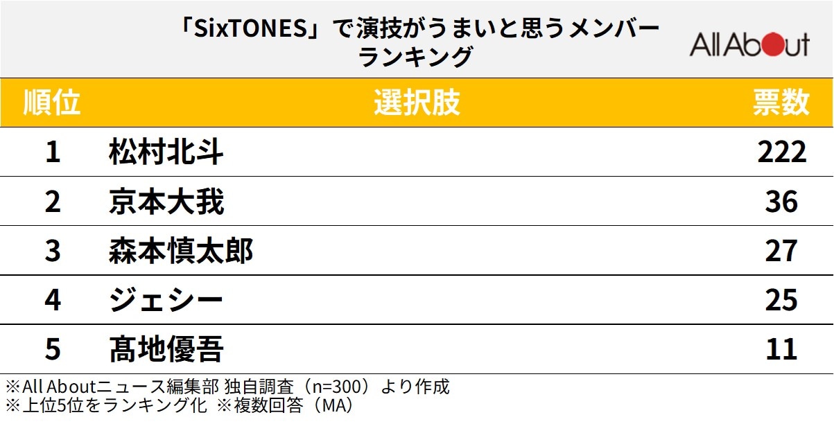 「SixTONES」で演技がうまいと思うメンバーランキング