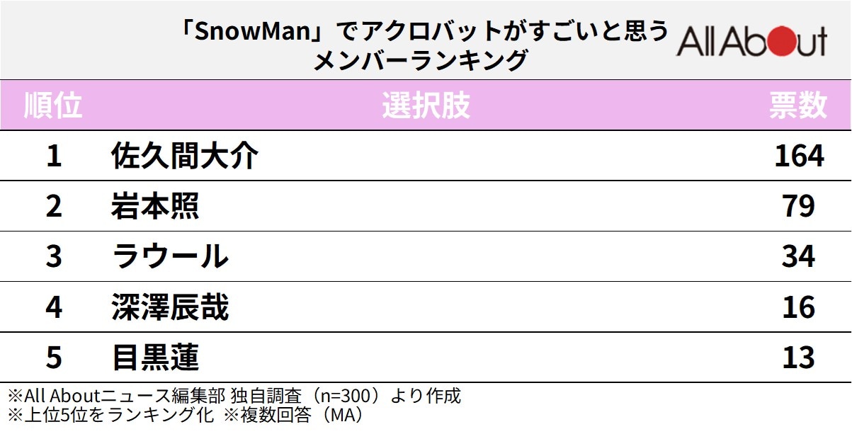 「Snow Man」でアクロバットがすごいと思うメンバーランキング