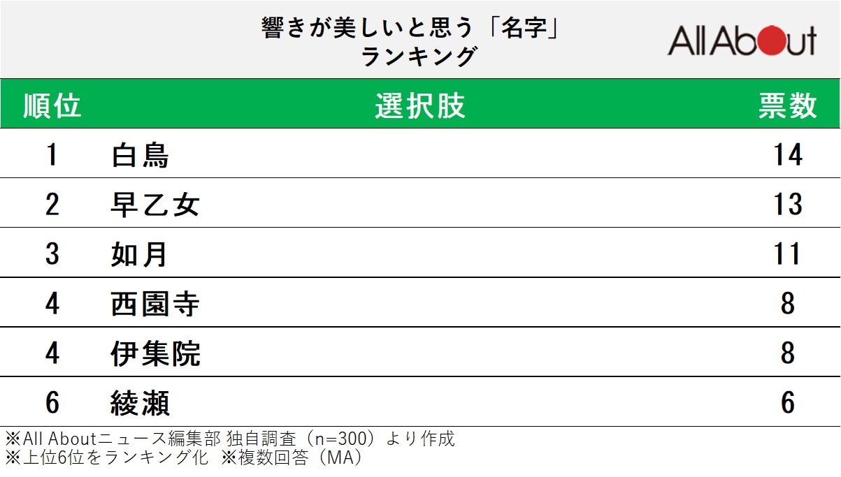 響きが美しいと思う「名字」ランキング