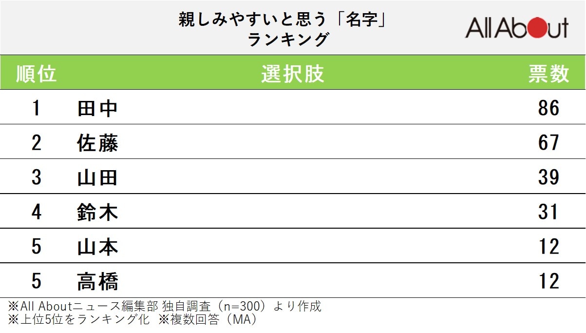 親しみやすいと思う「名字」ランキング