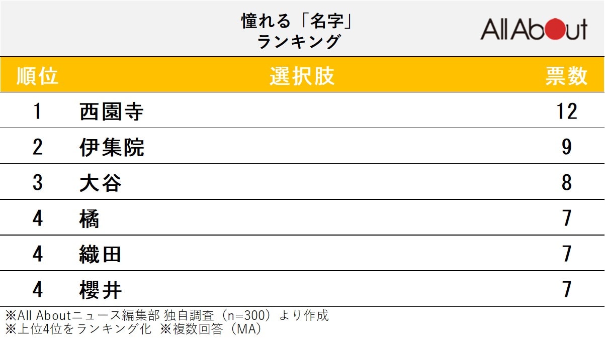 憧れる「名字」ランキング