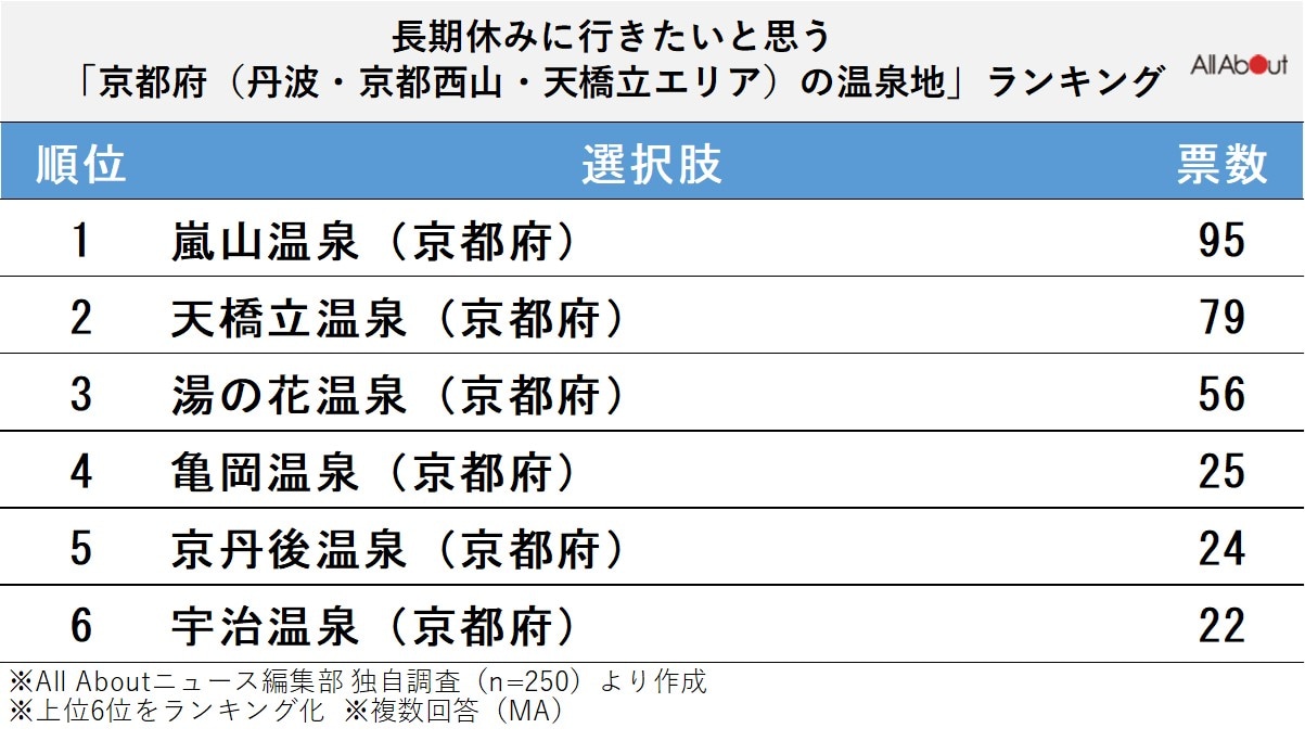長期休暇に行きたいと思う「京都府（丹波・京都西山・天橋立エリア）の温泉地」ランキング