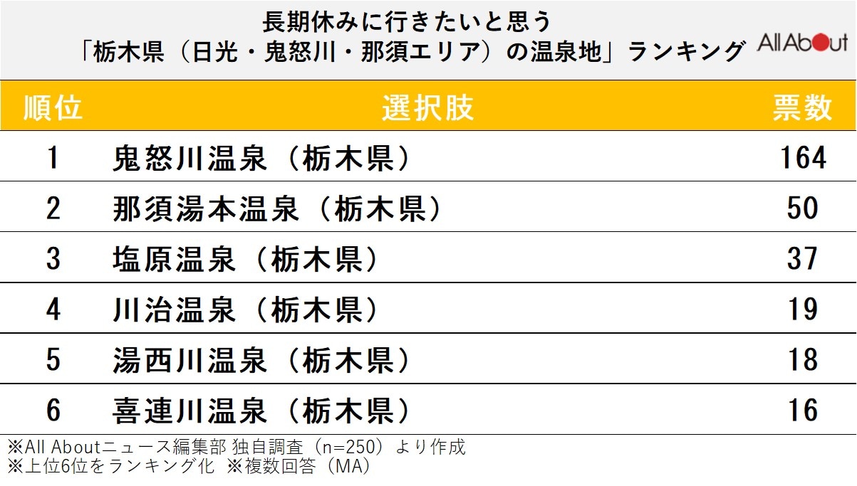 長期休暇に行きたいと思う「栃木県（日光・鬼怒川・那須エリア）の温泉地」ランキング