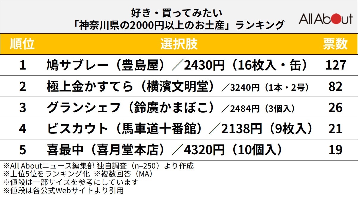 好き・買ってみたい「神奈川県の2000円以上のお土産」ランキング