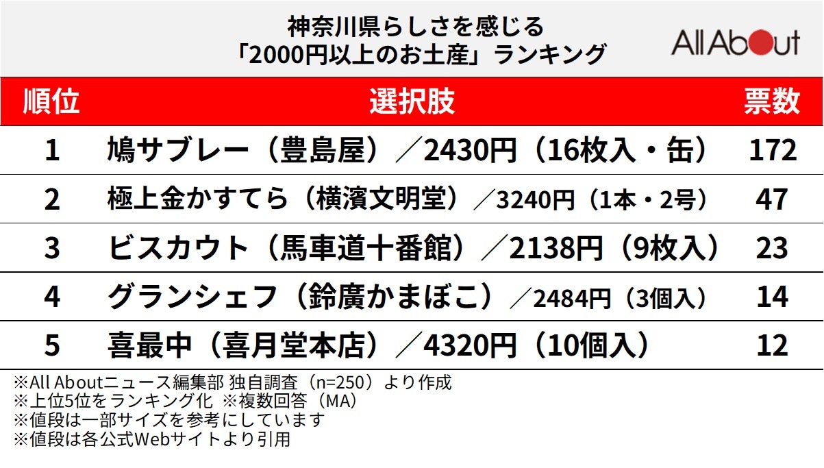 神奈川県らしさを感じる「2000円以上のお土産」ランキング