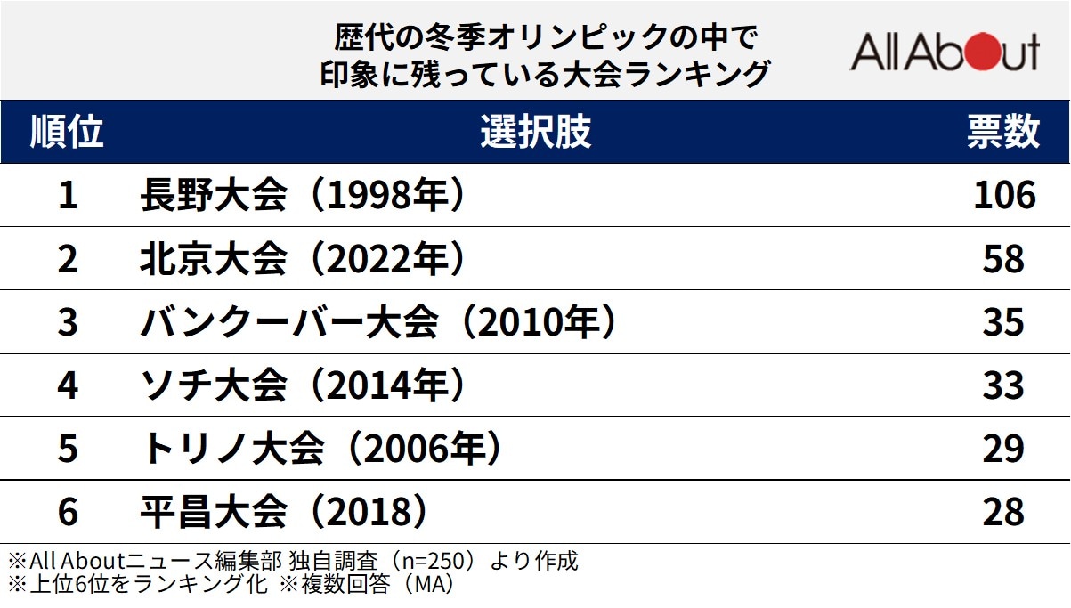 歴代の冬季五輪の中で印象に残っている大会ランキング