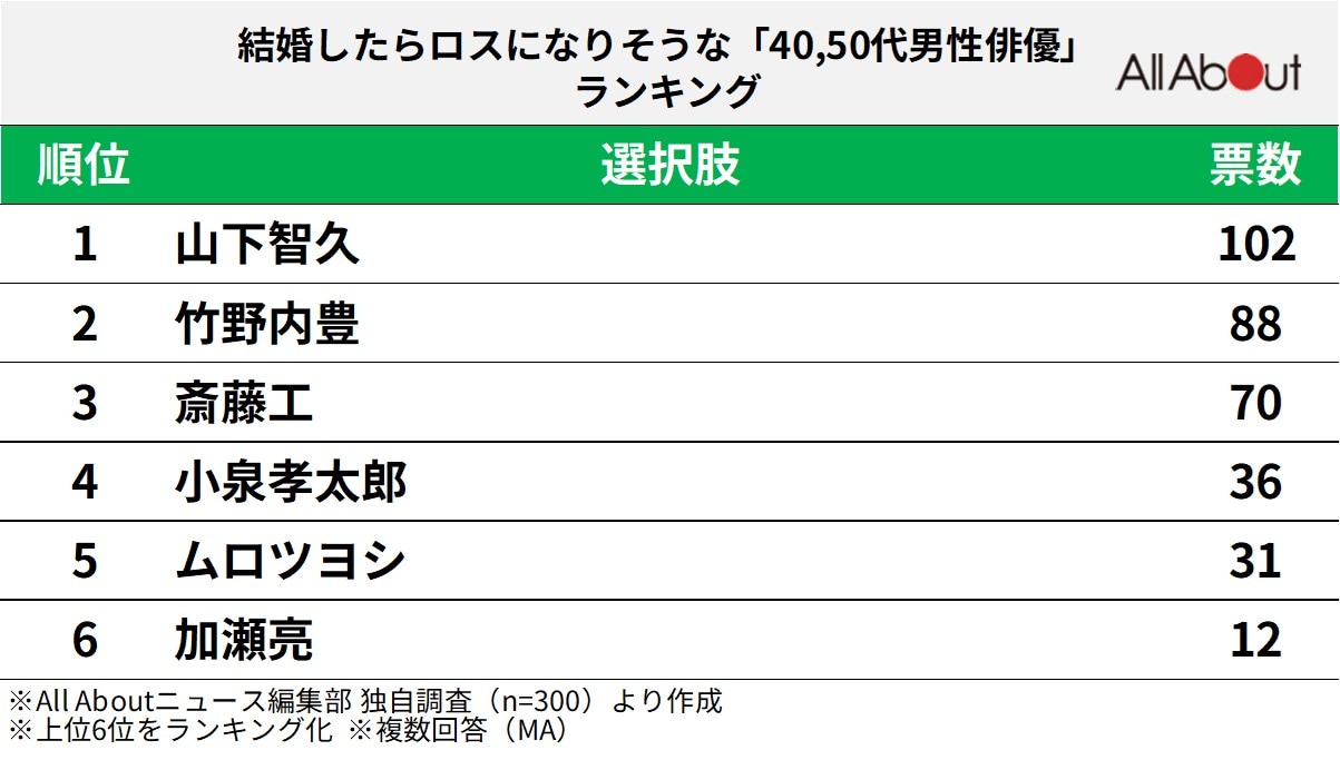 結婚したらロスになりそうな「40,50代男性俳優」ランキング