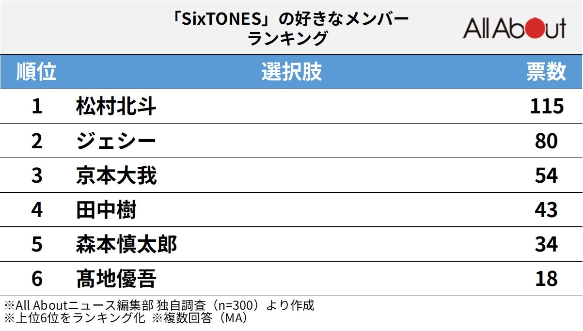 「SixTONES」の好きなメンバーランキング