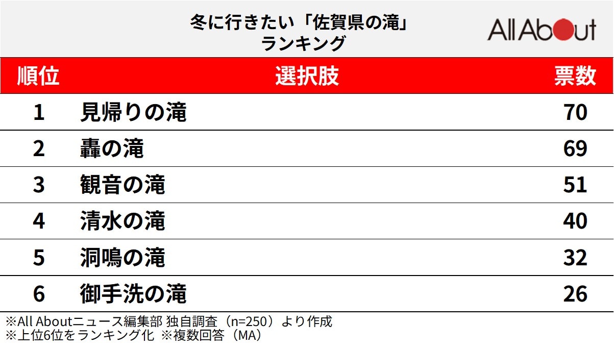 冬に行きたい「佐賀県の滝」ランキング