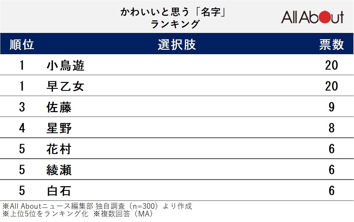 かわいいと思う「名字」ランキング