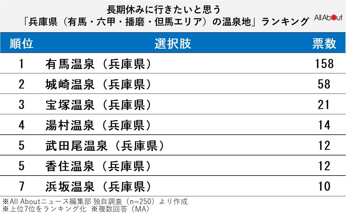 長期休暇に行きたいと思う「兵庫県（有馬・六甲・播磨・但馬エリア）の温泉地」ランキング