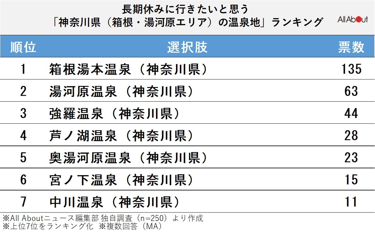 長期休暇に行きたいと思う「神奈川県（箱根・湯河原エリア）の温泉地」ランキング