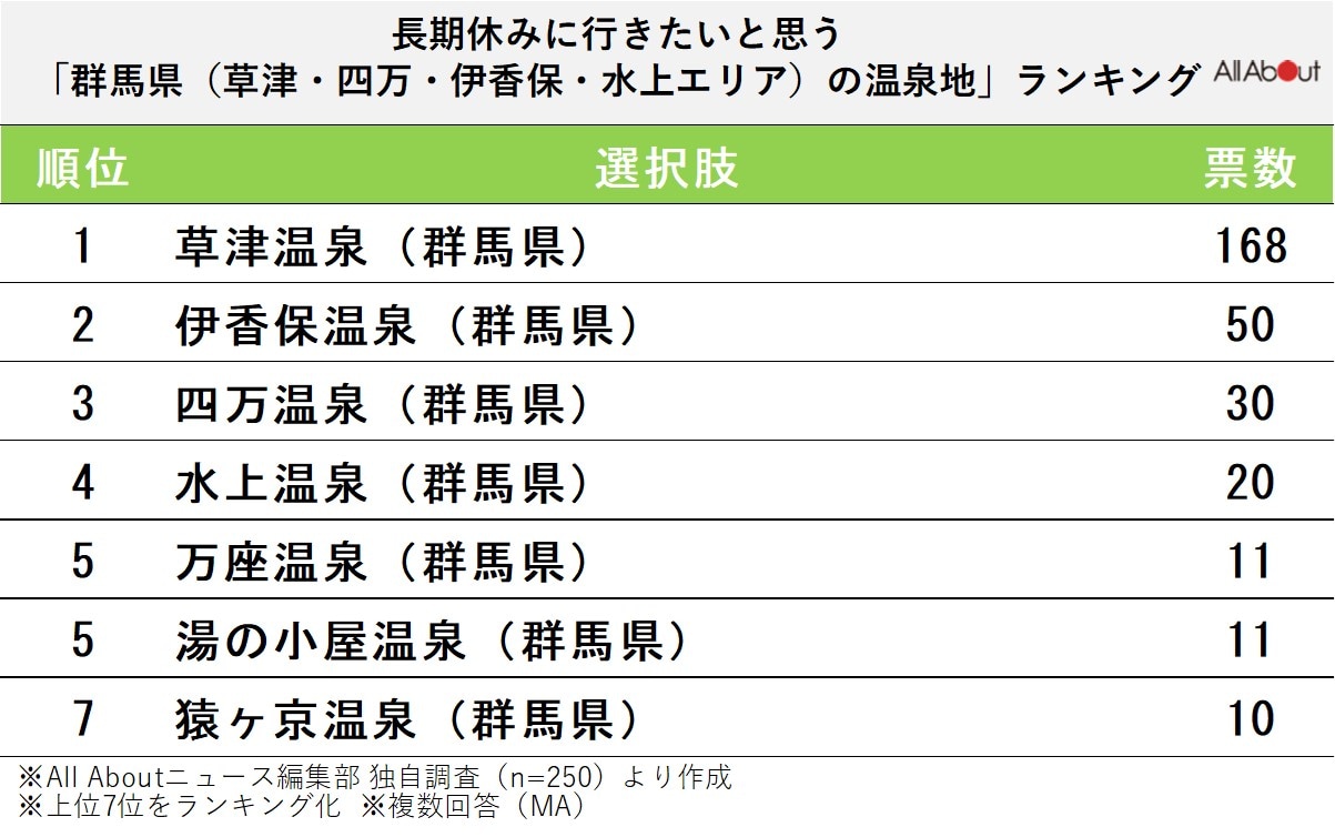 長期休暇に行きたいと思う「群馬県（草津・四万・伊香保・水上エリア）の温泉地」ランキング